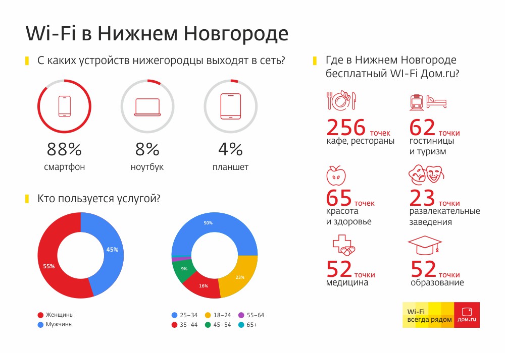 Где в Нижнем Новгороде найти бесплатный Wi-Fi?