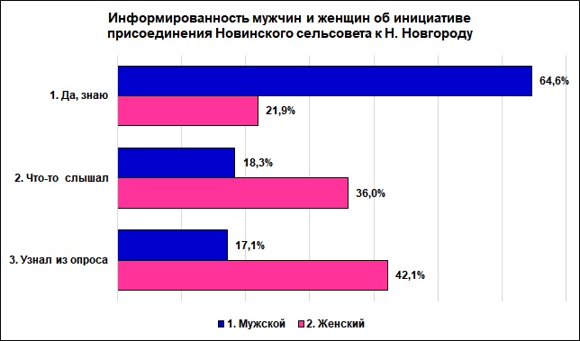 Почти половина жителей Нижнего одобряют присоединение Новинок