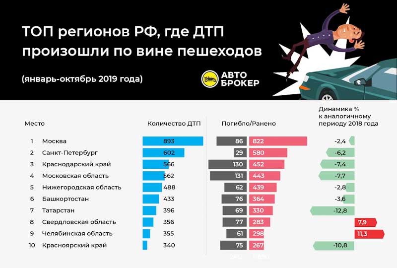 Нижегородская область заняла пятое место по количеству ДТП по вине пешеходов