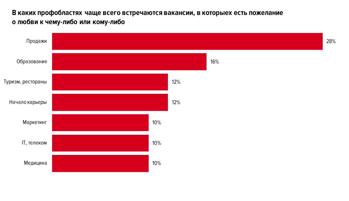 Самые яркие вакансии с любовью опубликовал HeadHunter