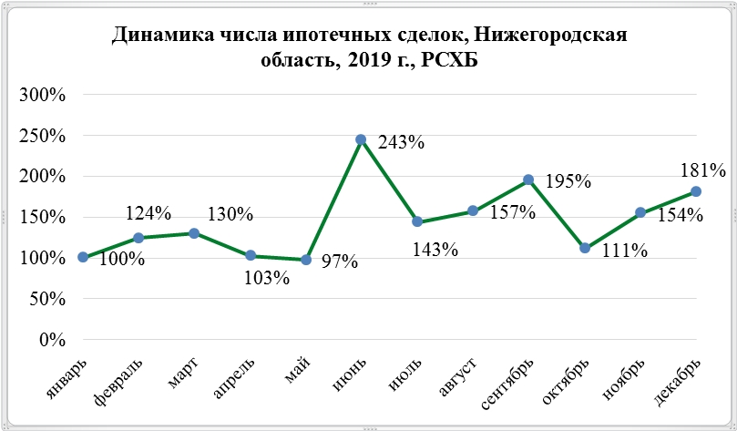 В Нижегородской области средний ипотечный кредит увеличился на 18% - исследование