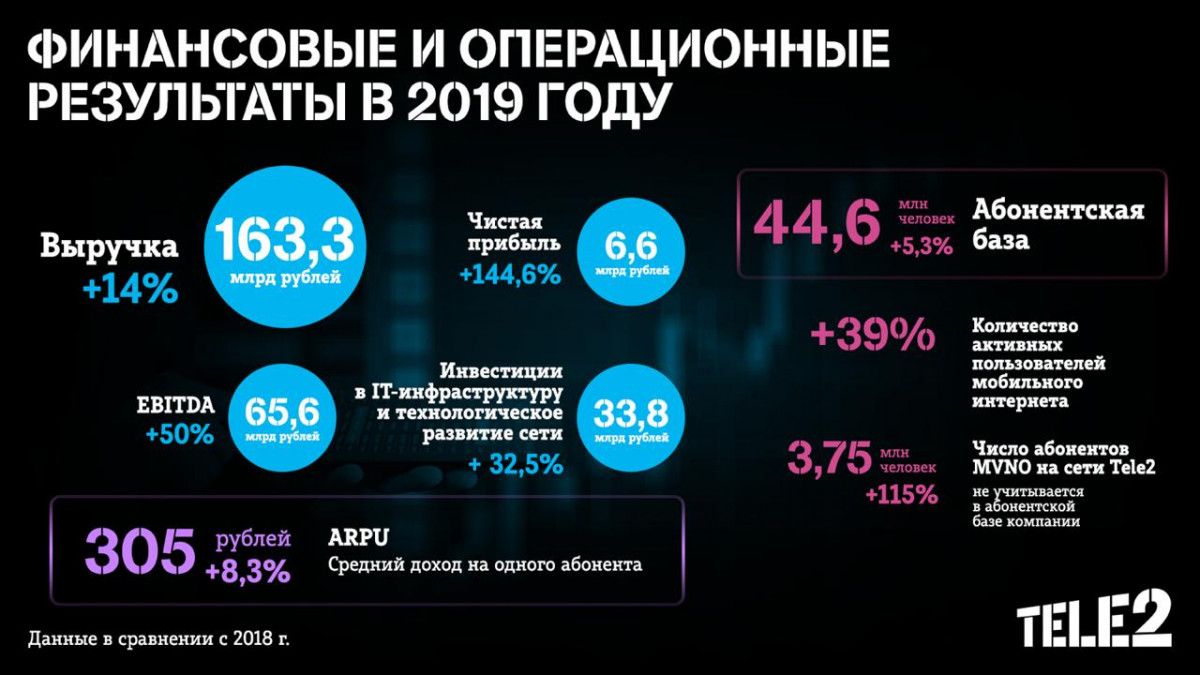 Tele2 подвела итоги 2019 года: чистая прибыль выросла на 145%