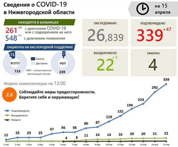 В Нижегородской области меняют тактику ведения пациентов с COVID-19