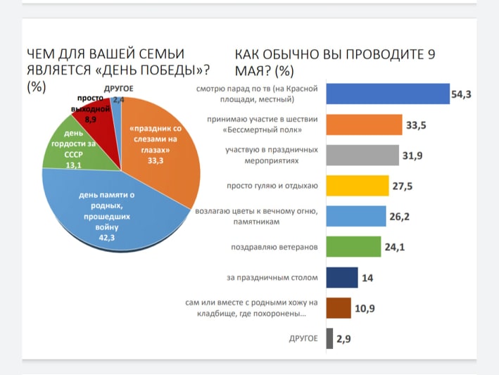 НГЛУ выяснил отношение нижегородских студентов и школьников к ВОВ