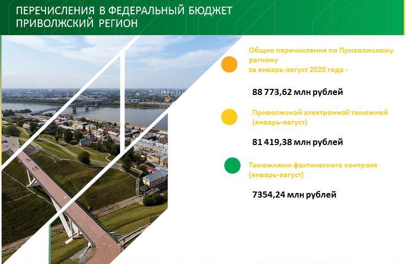Приволжская таможня перечислила в бюджет более 11 млрд рублей