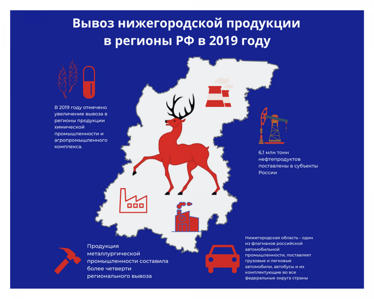 Нижегородская область развивает торговые связи со всеми регионами РФ
