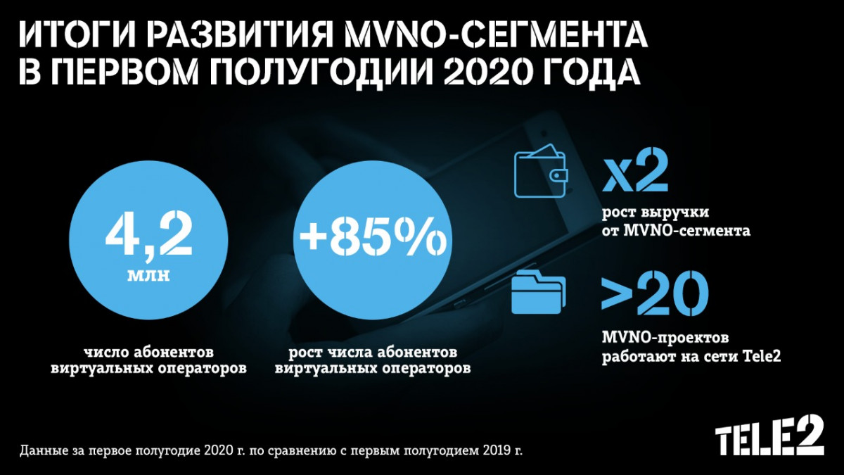 Количество клиентов виртуальных операторов на сети Tele2 превысило 4,2 млн