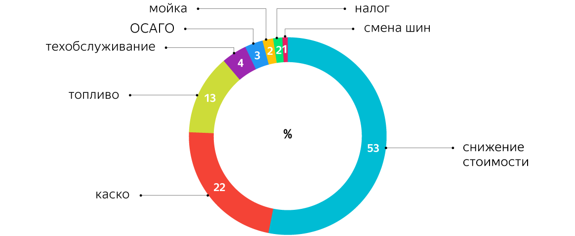 Стало известно, во сколько россиянам обходится личный автомобиль