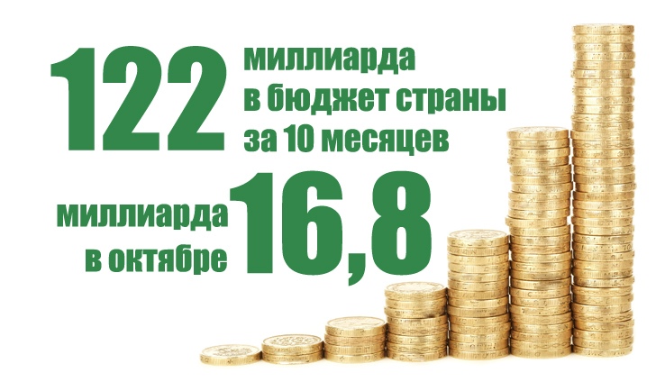 Таможенные органы Приволжского региона перевыполнили план по перечислениям в бюджет