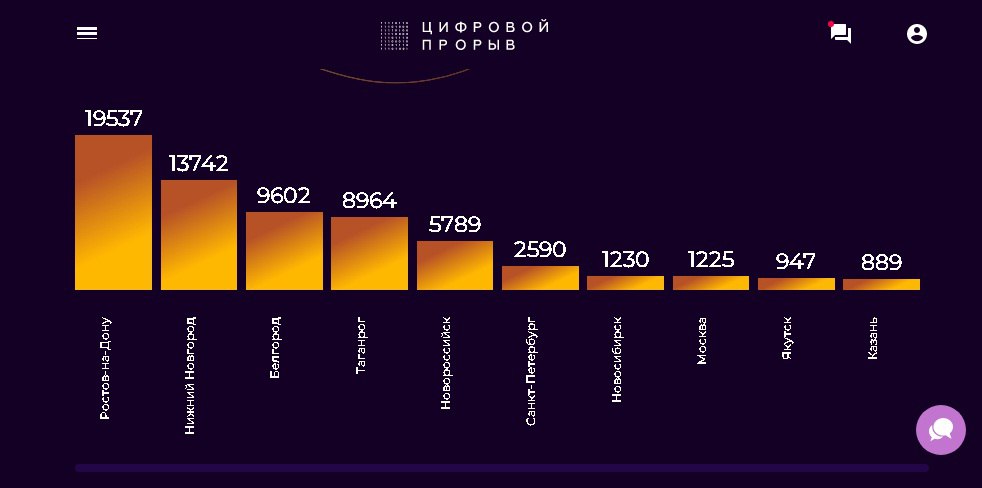 Нижний Новгород вышел на второе место в голосовании за звание IT-столицы России