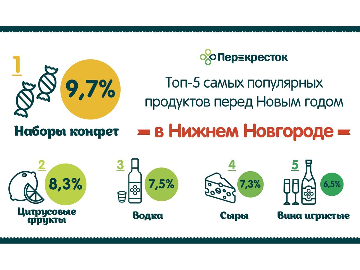 ТОП-5 продуктов_Нижний Новгород