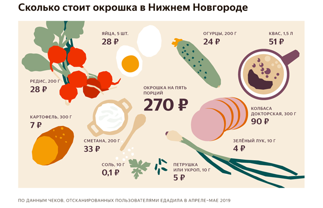 Сколько нижегородцы должны потратить на приготовление окрошки?