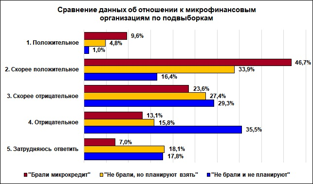Больше половины нижегородцев пользуются услугами МФО