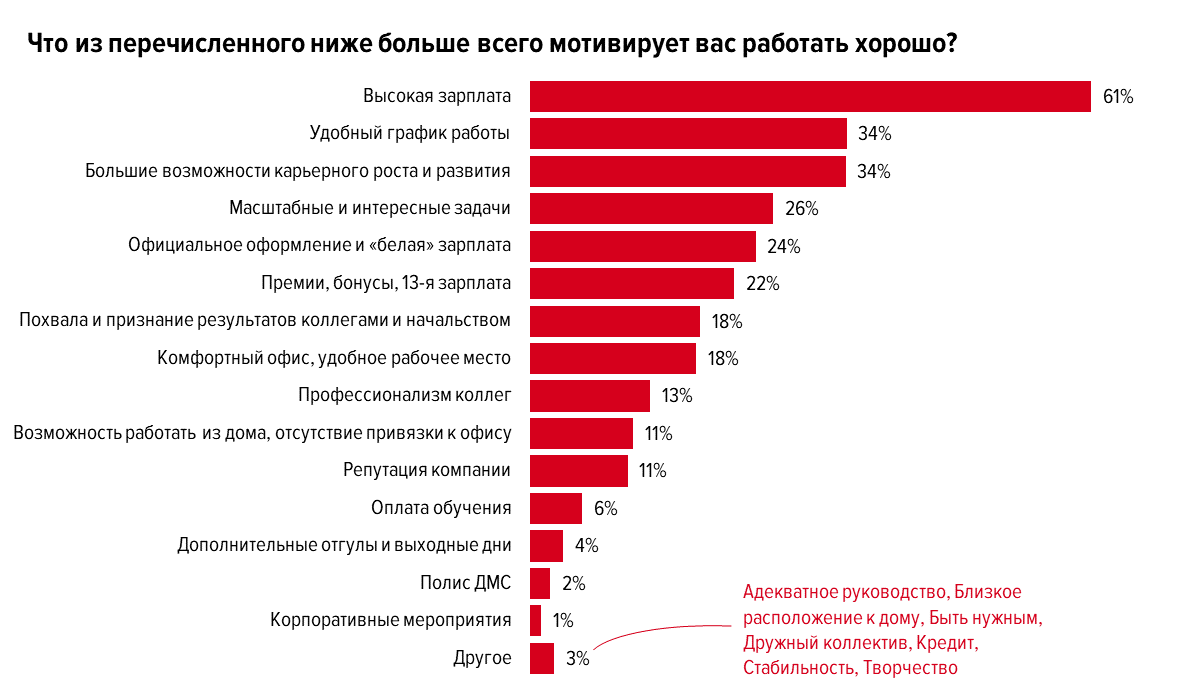 Стабильно высокая. Что мотивирует в работе. Что вас мотивирует в работе. Причьта поиска нового места работы. Что вас мотивирует в работе как