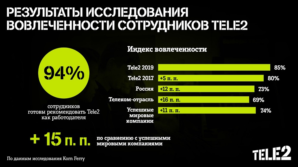 94% сотрудников готовы рекомендовать Tele2 как работодателя своим друзьям и родным