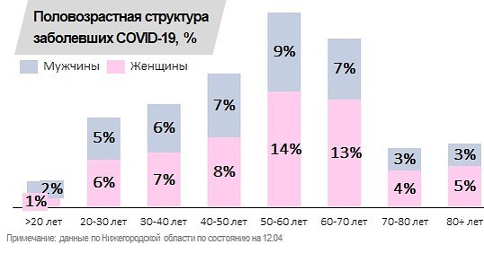 Стало известно кто чаще болеет коронавирусом в Нижегородской области
