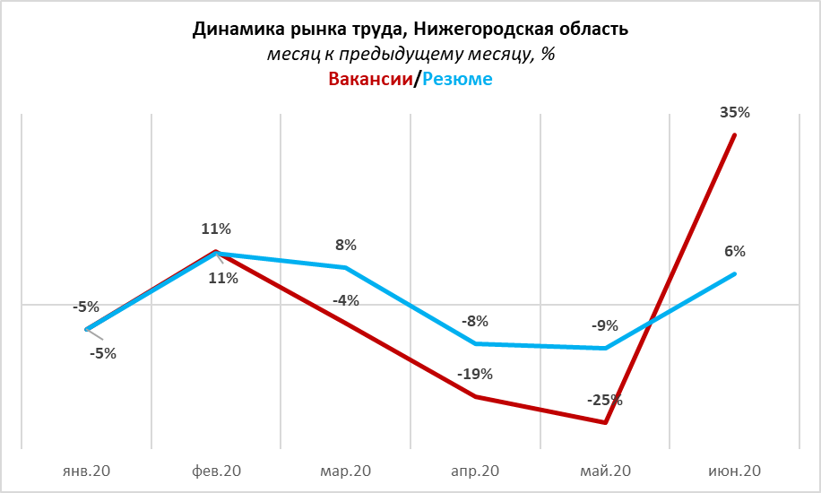 Количество вакансий увеличилось на 35% в Нижегородской области