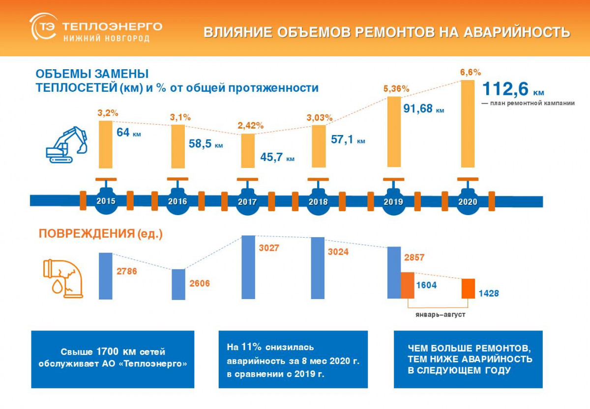 Теплоэнерго перешло на зимний гидравлический режим работы