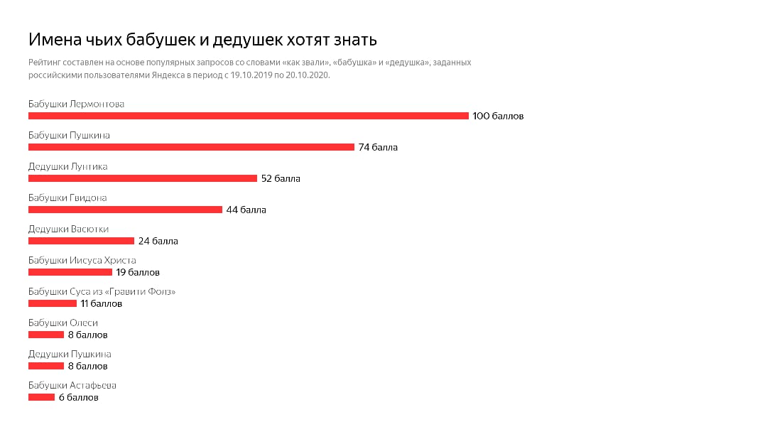 Места имен по популярности в россии