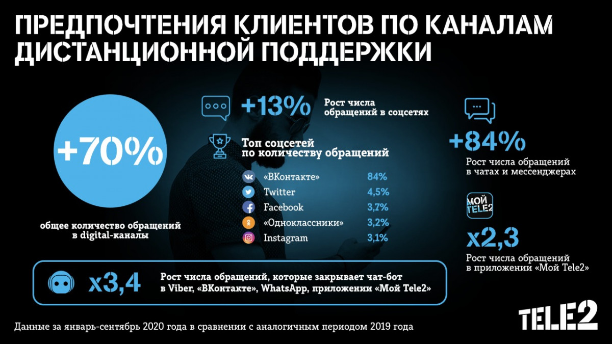 Клиенты Tele2 переходят в онлайн-каналы службы поддержки