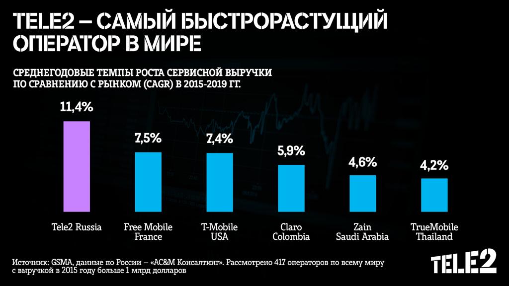 Tele2 — самый быстрорастущий оператор в мире