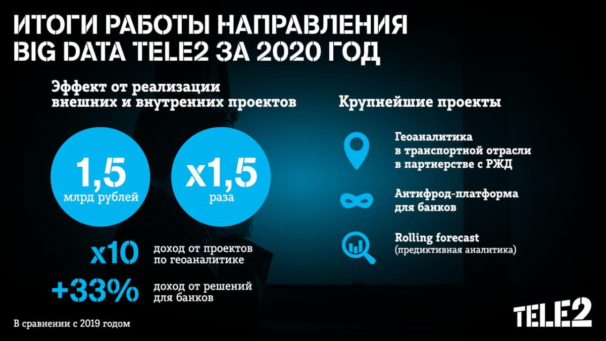Tele2 удвоила доход big data от внешних заказчиков