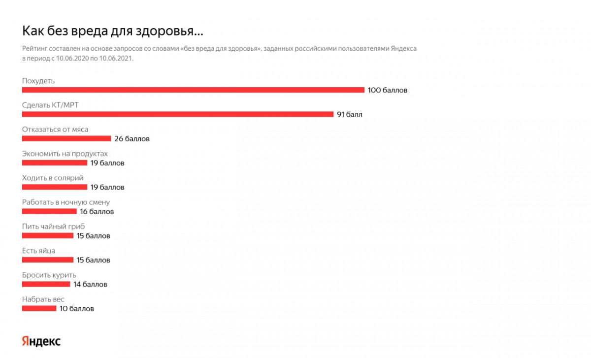 Стало известно, какие вопросы о здоровье задают пользователи в поиске Яндекса