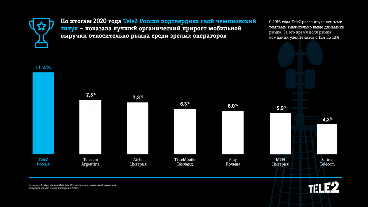 Tele2 осталась самым быстрорастущим оператором мира несмотря на пандемию