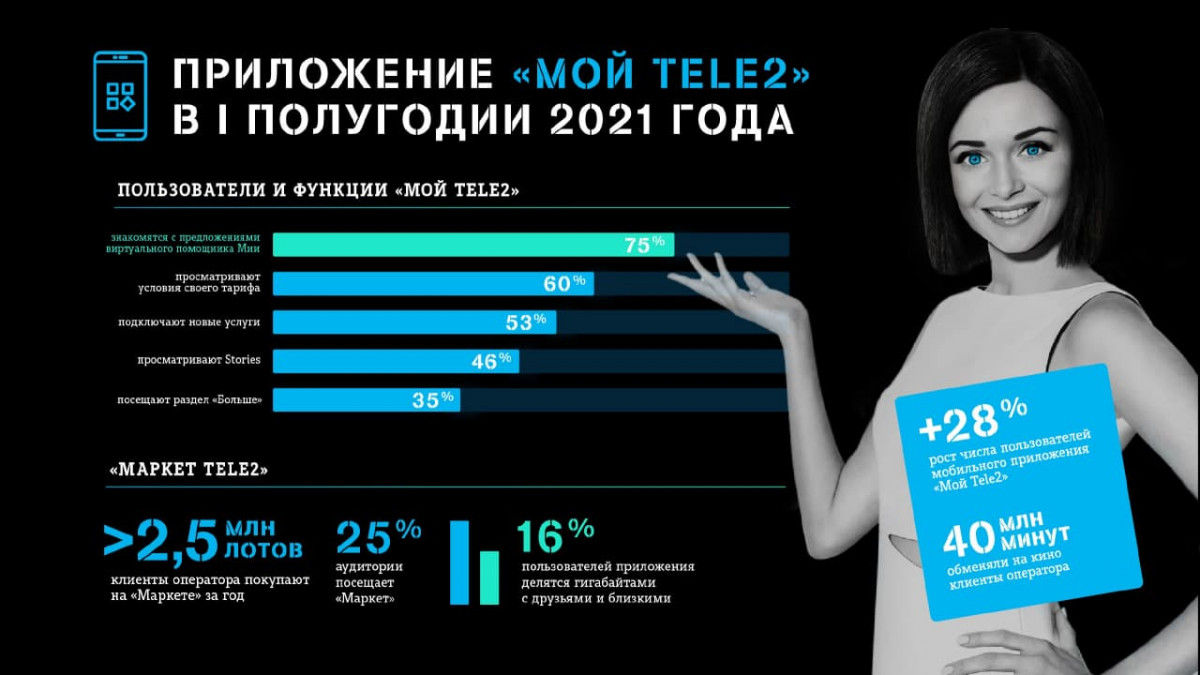 Число пользователей приложения «Мой Tele2» в Приволжье выросло на 30%