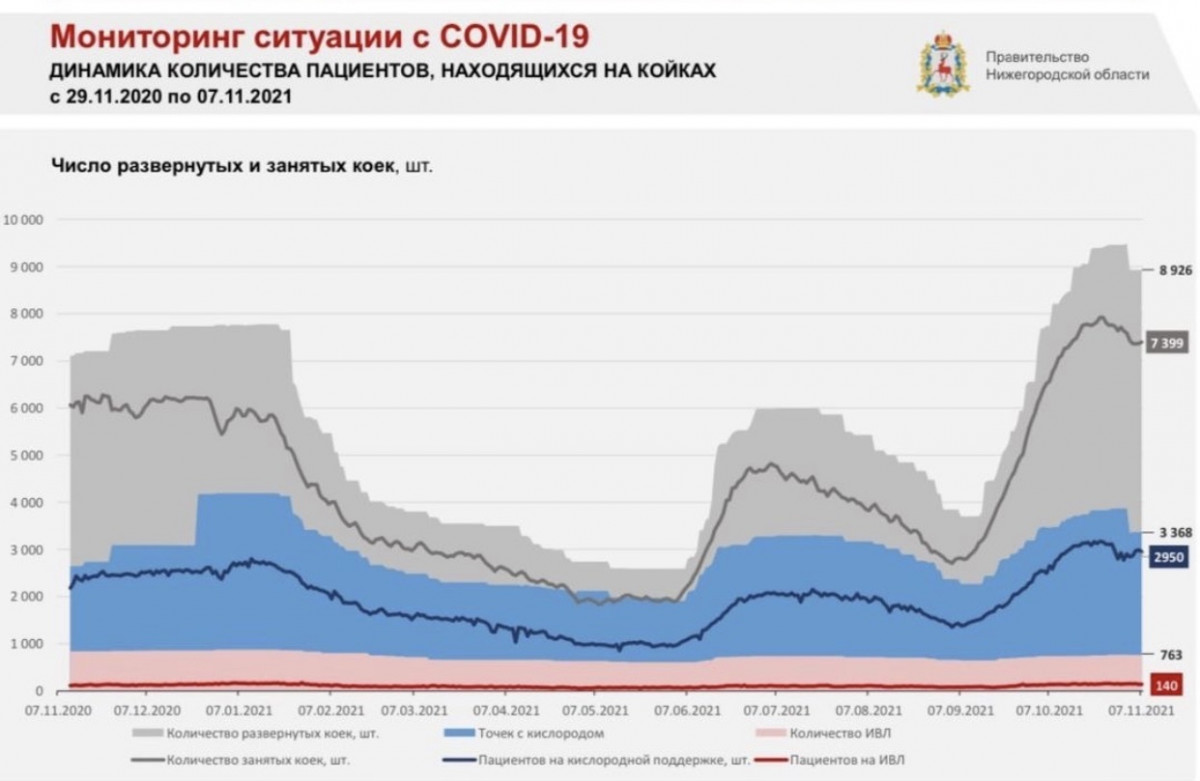 Свыше 8 тысяч коек было развернуто в нижегородских больницах для пациентов с COVID-19