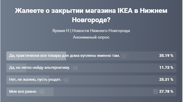 Большинство читателей ИА «Время Н» не жалеет о закрытии магазина IKEA