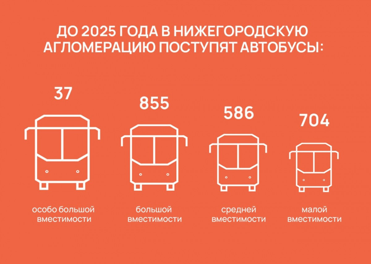 Более 2 тысяч автобусов приобретут для Нижегородской агломерации до 2025 года