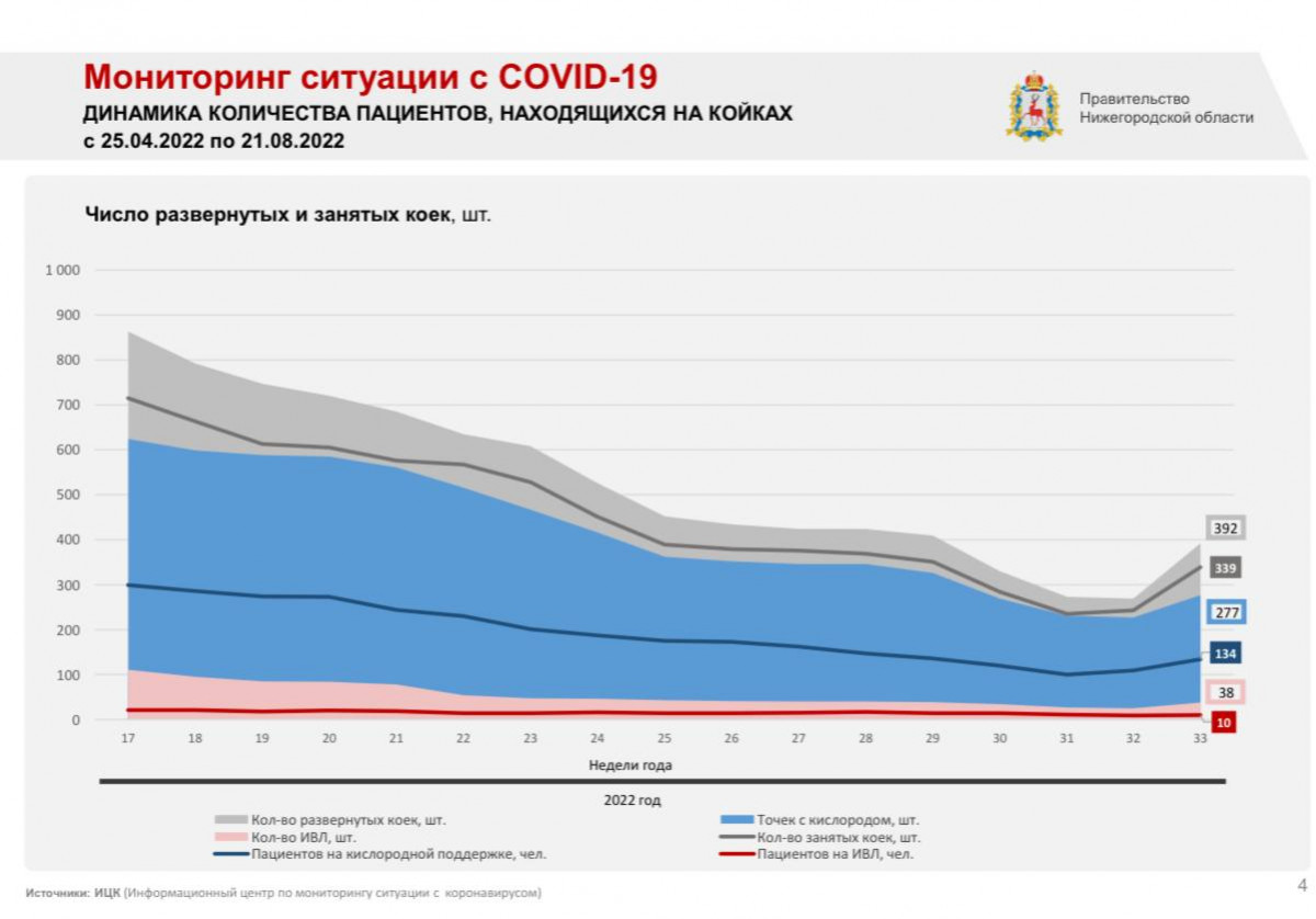 Рост числа госпитализаций пациентов с коронавирусом отмечен в Нижегородской области