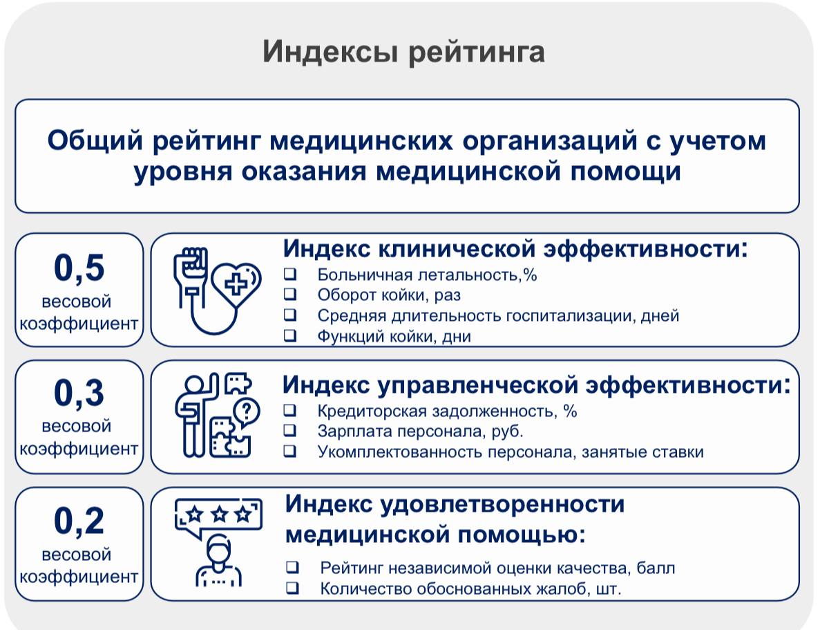 Опубликован рейтинг медицинских организаций Нижегородской области за первое полугодие 2022 года