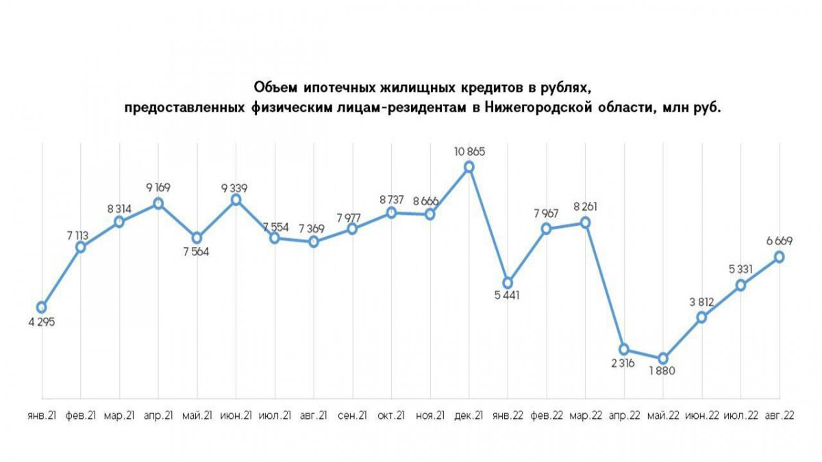 Объем ипотечного кредитования вырос в 3,5 раза в Нижегородской области