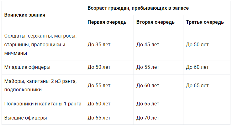 Максимальный возраст президента россии