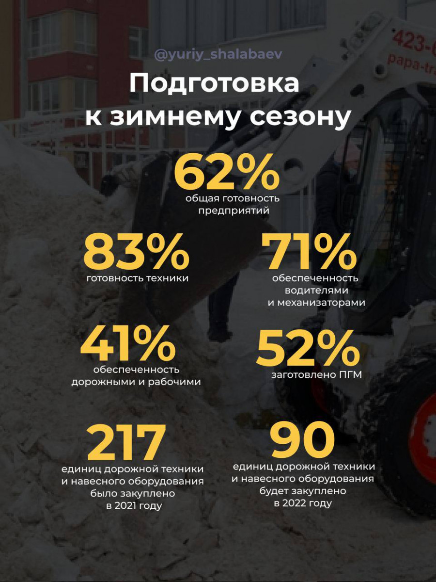 62% предприятий Нижнего Новгорода готовы к зимнему сезону