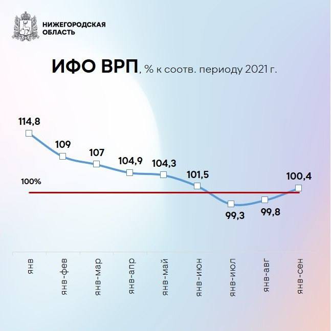 Экономика Нижегородской области показала рост по итогам 9 месяцев 2022 года