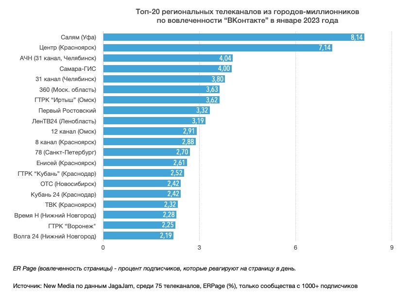 «Время Н» и «Волга24» вошли в Топ-20 региональных ТВ по вовлеченности во «ВК»