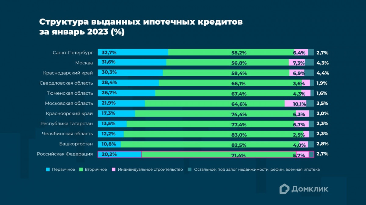 Какую недвижимость выбирали россияне этой зимой — исследование Домклик