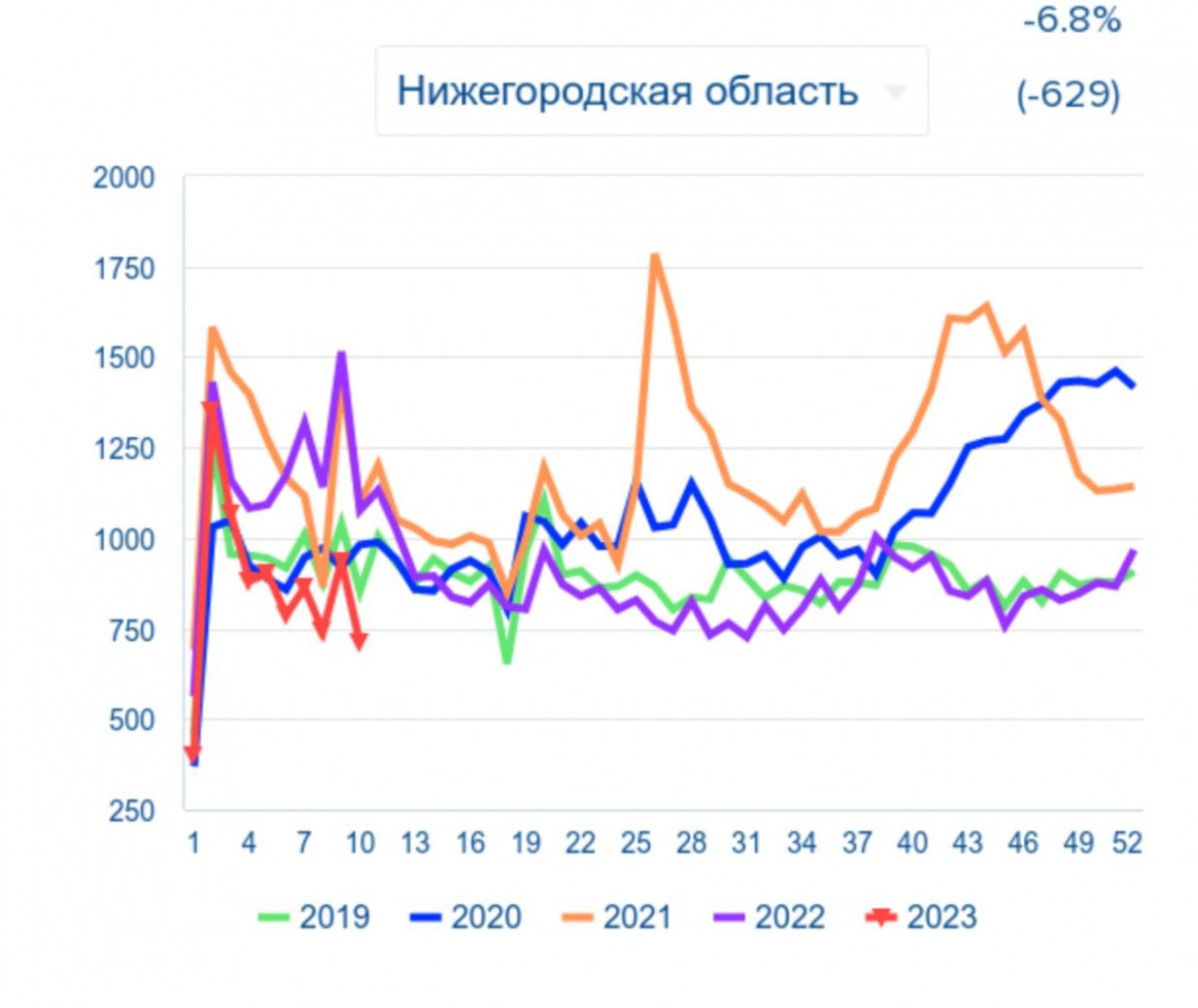 Уровень смертности снизился в Нижегородской области