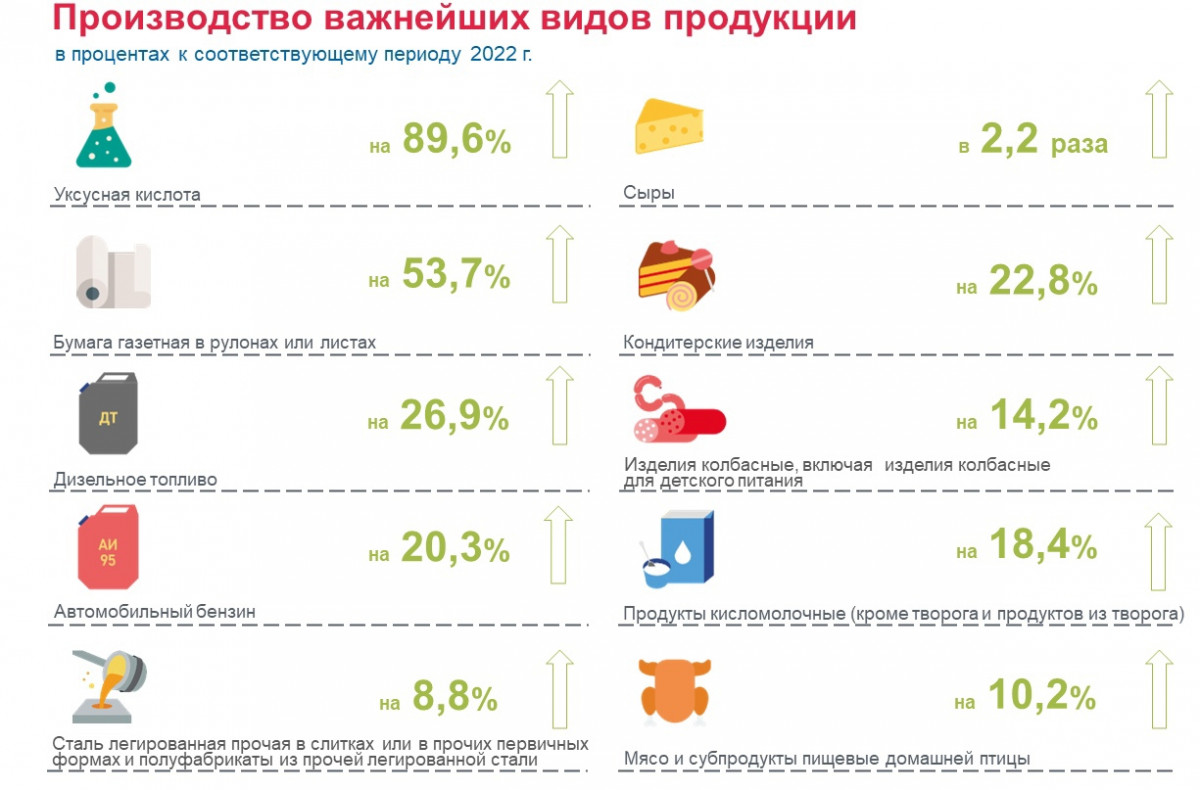 Объёмы промышленного производства выросли в Нижегородской области