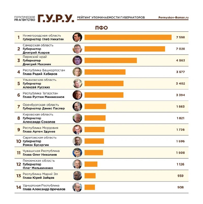 Глеб Никитин занял 7-е место в медиа рейтинге глав регионов