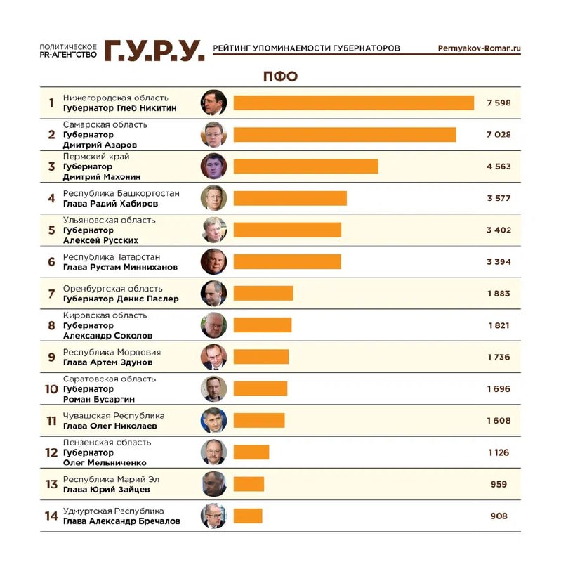 Глеб Никитин занял 7-е место в медиа рейтинге глав регионов