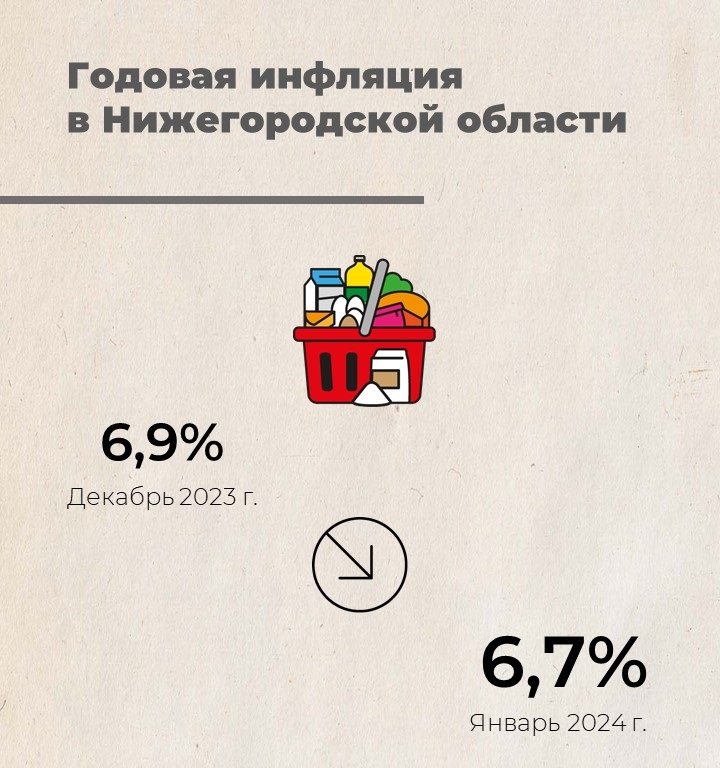Годовая инфляция в Нижегородской области снизилась впервые за несколько месяцев