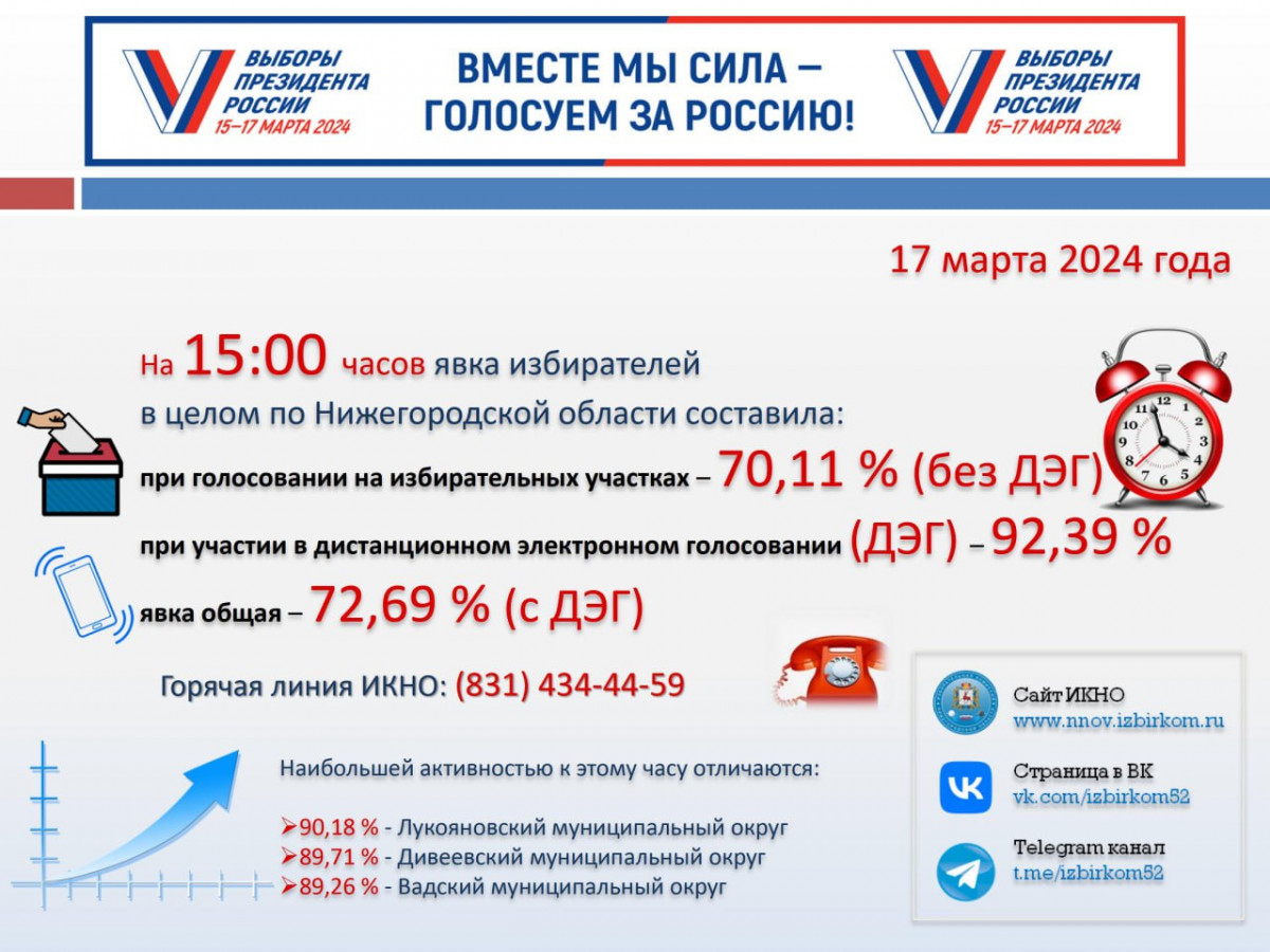 Явка избирателей в Нижегородской области превысила 72%