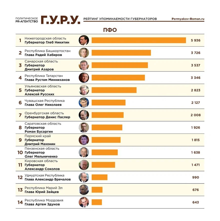 Глеб Никитин поднялся в медиа рейтинге глав регионов РФ