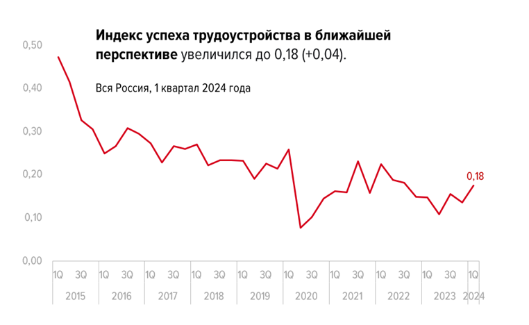 Нижегородцам стало проще найти работу