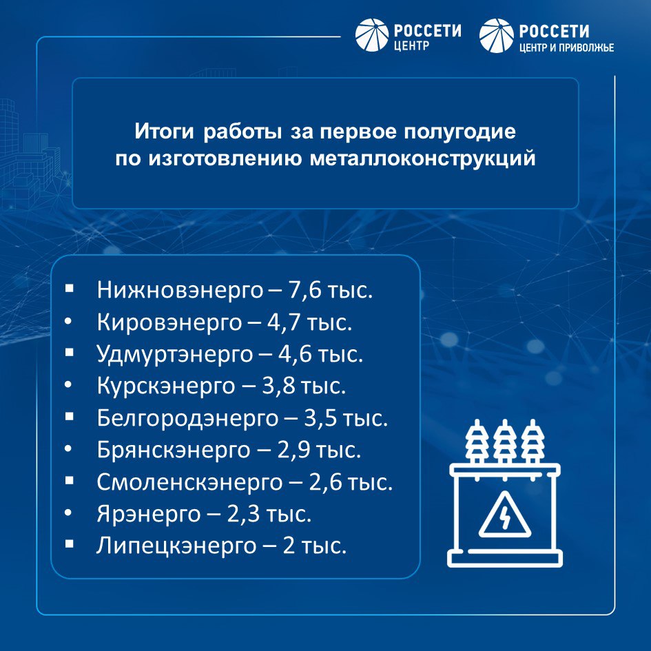 В «Россети Центр» и «Россети Центр и Приволжье» подводят итоги по производству металлоконструкций за первую половину года