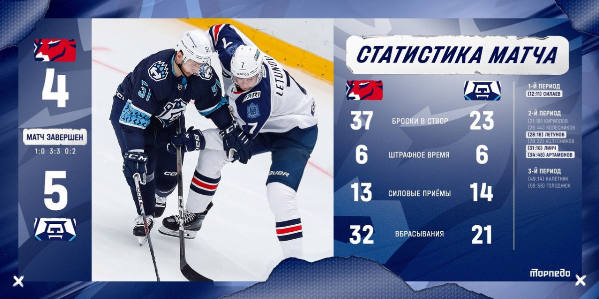«Торпедо» на домашнем льду проиграло «Норильску»